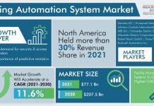 Building Automation System Market Segmentation Analysis Report