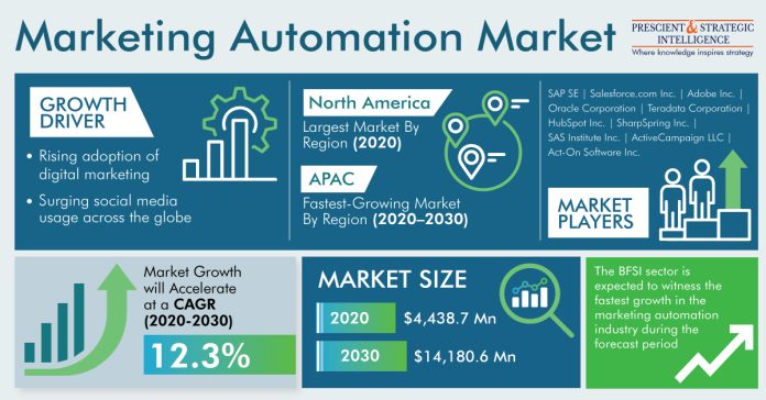 Marketing Automation Market Segmentation Analysis Report