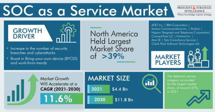 SOC as a Service Market Revenue Estimation and Growth Forecast Report