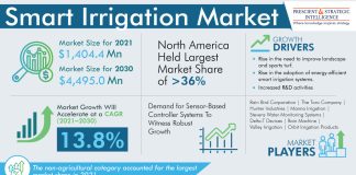 Smart Irrigation Market Revenue Estimation and Growth Forecast Report