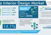 India Interior Design Market Analysis and Demand Forecast Report