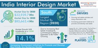 India Interior Design Market Analysis and Demand Forecast Report